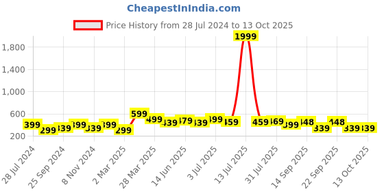 myntra.com BAESD Boys Printed T-shirt with Shorts baesd Price History Graph from 28 Jul 2024 to 13 Oct 2025