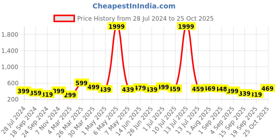 myntra.com BAESD Boys Printed T-shirt with Shorts baesd Price History Graph from 28 Jul 2024 to 25 Oct 2025