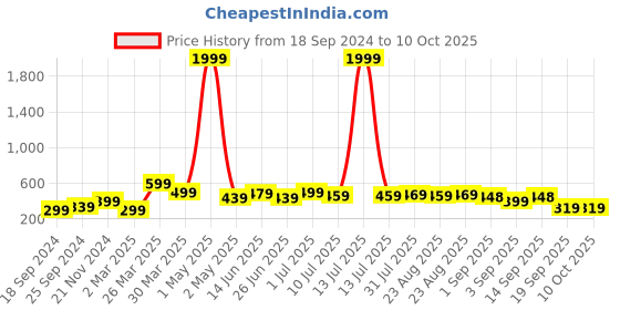 myntra.com BAESD Boys Printed T-shirt with Shorts baesd Price History Graph from 18 Sep 2024 to 10 Oct 2025