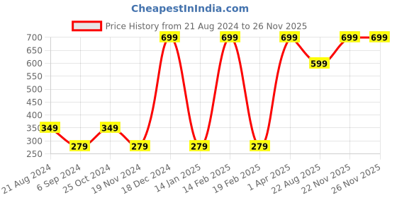 myntra.com BAESD Boys Printed T-shirt with Shorts baesd Price History Graph from 21 Aug 2024 to 24 Nov 2025