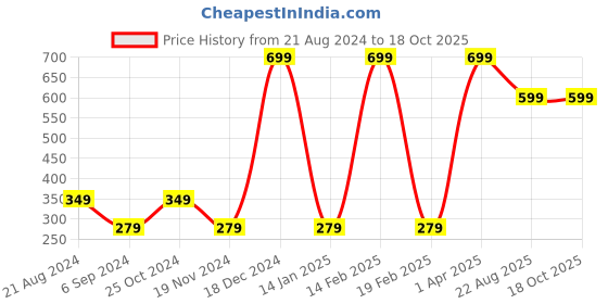 myntra.com BAESD Boys Printed T-shirt with Shorts baesd Price History Graph from 21 Aug 2024 to 18 Oct 2025