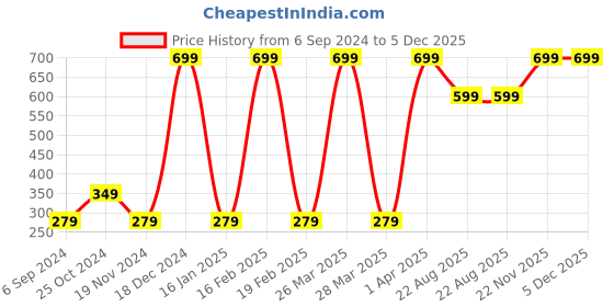 myntra.com BAESD Boys Printed T-shirt with Shorts baesd Price History Graph from 6 Sep 2024 to 5 Dec 2025