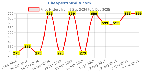 myntra.com BAESD Boys Printed T-shirt with Shorts baesd Price History Graph from 6 Sep 2024 to 1 Dec 2025