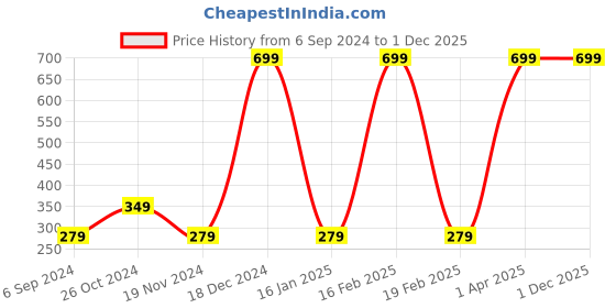 myntra.com BAESD Boys Printed T-shirt with Shorts baesd Price History Graph from 6 Sep 2024 to 30 Nov 2025