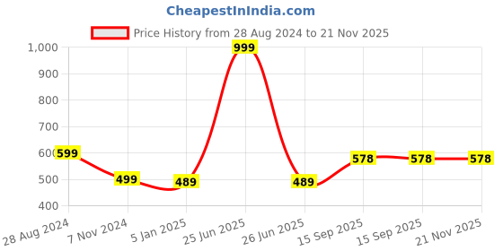 myntra.com BAESD Boys Printed T-shirt with Shorts baesd Price History Graph from 28 Aug 2024 to 20 Nov 2025