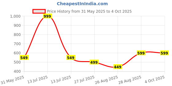 myntra.com BAESD Boys Printed T-shirt with Shorts baesd Price History Graph from 31 May 2025 to 4 Oct 2025