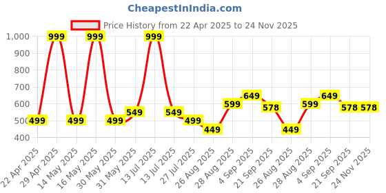 myntra.com BAESD Boys Printed T-shirt with Shorts baesd Price History Graph from 22 Apr 2025 to 23 Nov 2025