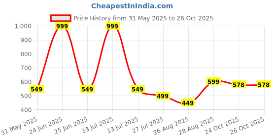 myntra.com BAESD Boys Printed T-shirt with Shorts baesd Price History Graph from 31 May 2025 to 26 Oct 2025
