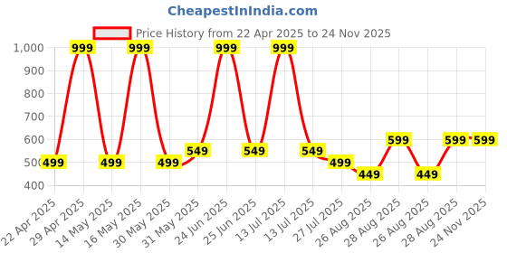 myntra.com BAESD Boys Printed T-shirt with Shorts baesd Price History Graph from 22 Apr 2025 to 23 Nov 2025