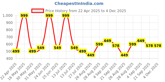 myntra.com BAESD Boys Printed T-shirt with Shorts baesd Price History Graph from 22 Apr 2025 to 3 Dec 2025