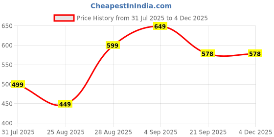 myntra.com BAESD Boys Printed T-shirt with Shorts baesd Price History Graph from 31 Jul 2025 to 4 Dec 2025