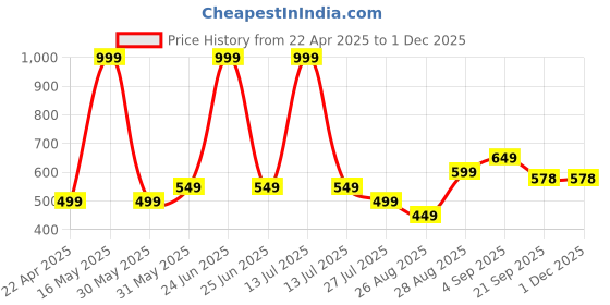 myntra.com BAESD Boys Printed T-shirt with Shorts baesd Price History Graph from 22 Apr 2025 to 30 Nov 2025