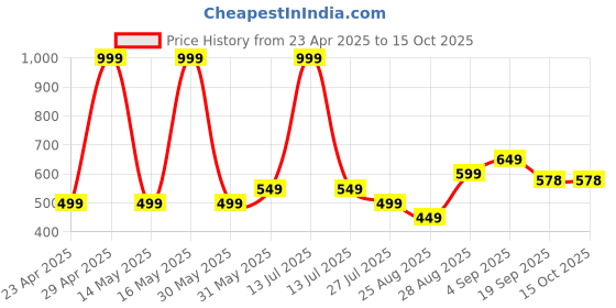 myntra.com BAESD Boys Printed T-shirt with Shorts baesd Price History Graph from 23 Apr 2025 to 15 Oct 2025