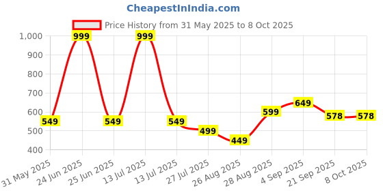 myntra.com BAESD Boys Printed T-shirt with Shorts baesd Price History Graph from 31 May 2025 to 4 Oct 2025