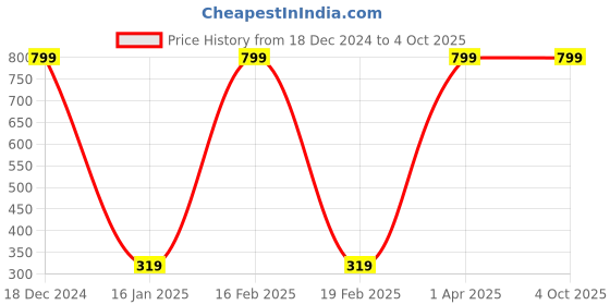 myntra.com BAESD Boys Printed T-shirt with Shorts baesd Price History Graph from 18 Dec 2024 to 4 Oct 2025