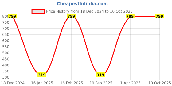 myntra.com BAESD Boys Printed T-shirt with Shorts baesd Price History Graph from 18 Dec 2024 to 4 Oct 2025