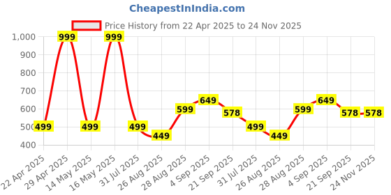 myntra.com BAESD Boys Printed T-shirt with Shorts baesd Price History Graph from 22 Apr 2025 to 23 Nov 2025