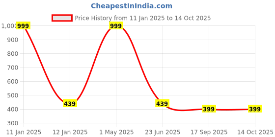 myntra.com BAESD Boys Printed T-shirt with Shorts baesd Price History Graph from 11 Jan 2025 to 14 Oct 2025
