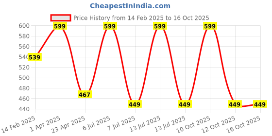 myntra.com BAESD Boys Printed T-shirt with Shorts baesd Price History Graph from 14 Feb 2025 to 16 Oct 2025