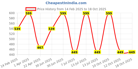 myntra.com BAESD Boys Printed T-shirt with Shorts baesd Price History Graph from 14 Feb 2025 to 18 Oct 2025