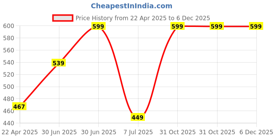 myntra.com BAESD Boys Printed T-shirt with Shorts baesd Price History Graph from 22 Apr 2025 to 6 Dec 2025