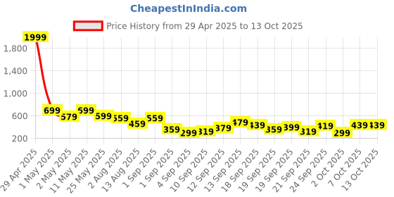 myntra.com BAESD Boys Printed T-shirt with Shorts baesd Price History Graph from 29 Apr 2025 to 12 Oct 2025