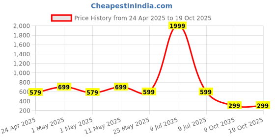 myntra.com BAESD Boys Printed T-shirt with Shorts baesd Price History Graph from 24 Apr 2025 to 17 Oct 2025