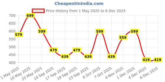 myntra.com BAESD Boys Printed T-shirt with Shorts baesd Price History Graph from 1 May 2025 to 4 Dec 2025