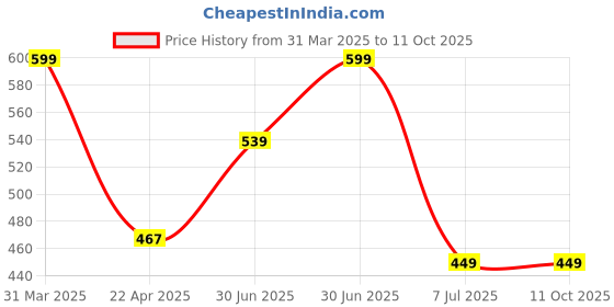 myntra.com BAESD Boys Printed T-shirt with Shorts baesd Price History Graph from 31 Mar 2025 to 11 Oct 2025
