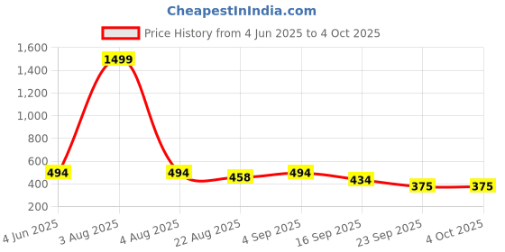 myntra.com BAESD Boys Printed T-shirt with Shorts baesd Price History Graph from 4 Jun 2025 to 4 Oct 2025