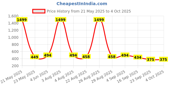 myntra.com BAESD Boys Printed T-shirt with Shorts baesd Price History Graph from 21 May 2025 to 4 Oct 2025
