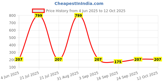 myntra.com BAESD Boys Printed T-shirt with Shorts baesd Price History Graph from 4 Jun 2025 to 11 Oct 2025