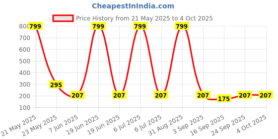myntra.com BAESD Boys Printed T-shirt with Shorts baesd Price History Graph from 21 May 2025 to 4 Oct 2025