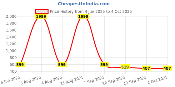 myntra.com BAESD Boys Printed T-shirt with Shorts baesd Price History Graph from 4 Jun 2025 to 4 Oct 2025