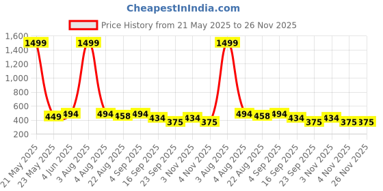 myntra.com BAESD Boys Printed T-shirt with Shorts baesd Price History Graph from 21 May 2025 to 26 Nov 2025