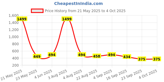 myntra.com BAESD Boys Printed T-shirt with Shorts baesd Price History Graph from 21 May 2025 to 4 Oct 2025