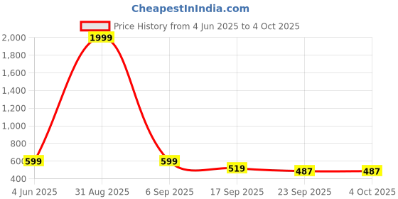 myntra.com BAESD Boys Printed T-shirt with Shorts baesd Price History Graph from 4 Jun 2025 to 4 Oct 2025