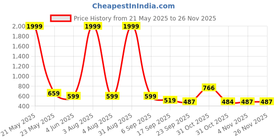 myntra.com BAESD Boys Printed T-shirt with Shorts baesd Price History Graph from 21 May 2025 to 24 Nov 2025