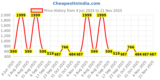 myntra.com BAESD Boys Printed T-shirt with Shorts baesd Price History Graph from 4 Jun 2025 to 20 Nov 2025