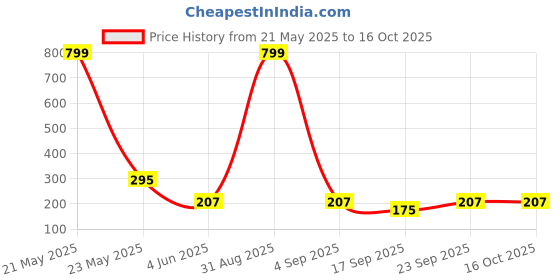myntra.com BAESD Boys Printed T-shirt with Shorts baesd Price History Graph from 21 May 2025 to 15 Oct 2025