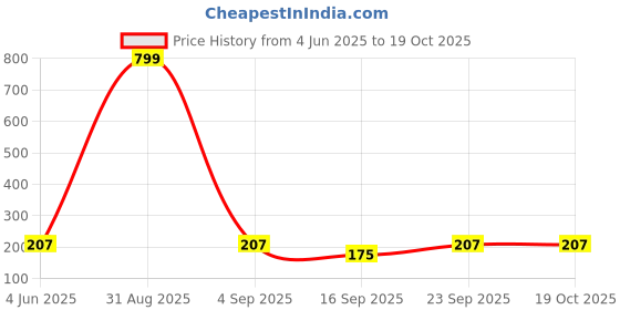 myntra.com BAESD Boys Printed T-shirt with Shorts baesd Price History Graph from 4 Jun 2025 to 18 Oct 2025