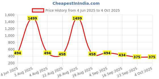 myntra.com BAESD Boys Printed T-shirt with Shorts baesd Price History Graph from 4 Jun 2025 to 4 Oct 2025