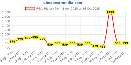 myntra.com BAESD Boys Printed T-shirt with Shorts baesd Price History Graph from 2 Apr 2025 to 16 Oct 2025
