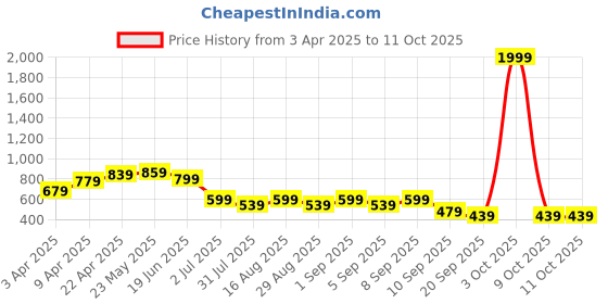 myntra.com BAESD Boys Printed T-shirt with Shorts baesd Price History Graph from 3 Apr 2025 to 10 Oct 2025