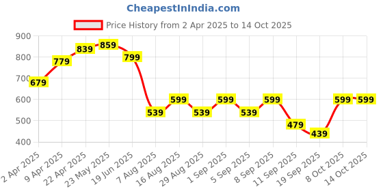 myntra.com BAESD Boys Printed T-shirt with Shorts baesd Price History Graph from 2 Apr 2025 to 14 Oct 2025
