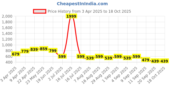 myntra.com BAESD Boys Printed T-shirt with Shorts baesd Price History Graph from 3 Apr 2025 to 18 Oct 2025