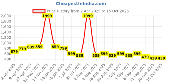 myntra.com BAESD Boys Printed T-shirt with Shorts baesd Price History Graph from 2 Apr 2025 to 14 Oct 2025