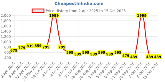 myntra.com BAESD Boys Printed T-shirt with Shorts baesd Price History Graph from 2 Apr 2025 to 15 Oct 2025