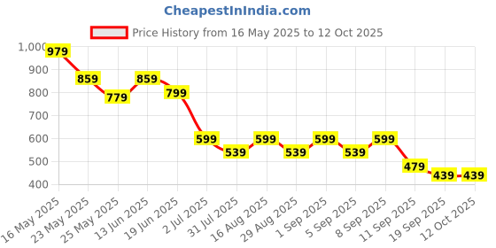 myntra.com BAESD Boys Printed T-shirt with Shorts baesd Price History Graph from 16 May 2025 to 11 Oct 2025