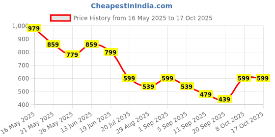 myntra.com BAESD Boys Printed T-shirt with Shorts baesd Price History Graph from 16 May 2025 to 16 Oct 2025